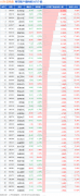 11月6日收盘两市散户增持前50只个股