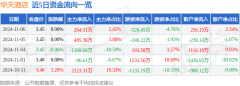 异动快报：华天酒店（000428）11月7日11点29分触及